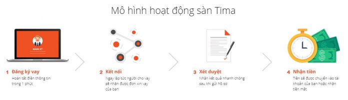 Mô hình hoạt động của Tima