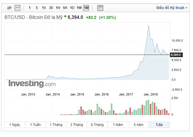 Giá Bitcoin đang ổn định ở mức 6k USD